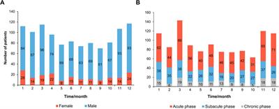 The intervention seasons of thoracic endovascular aortic repair impacted the outcomes for patients with type B aortic dissection